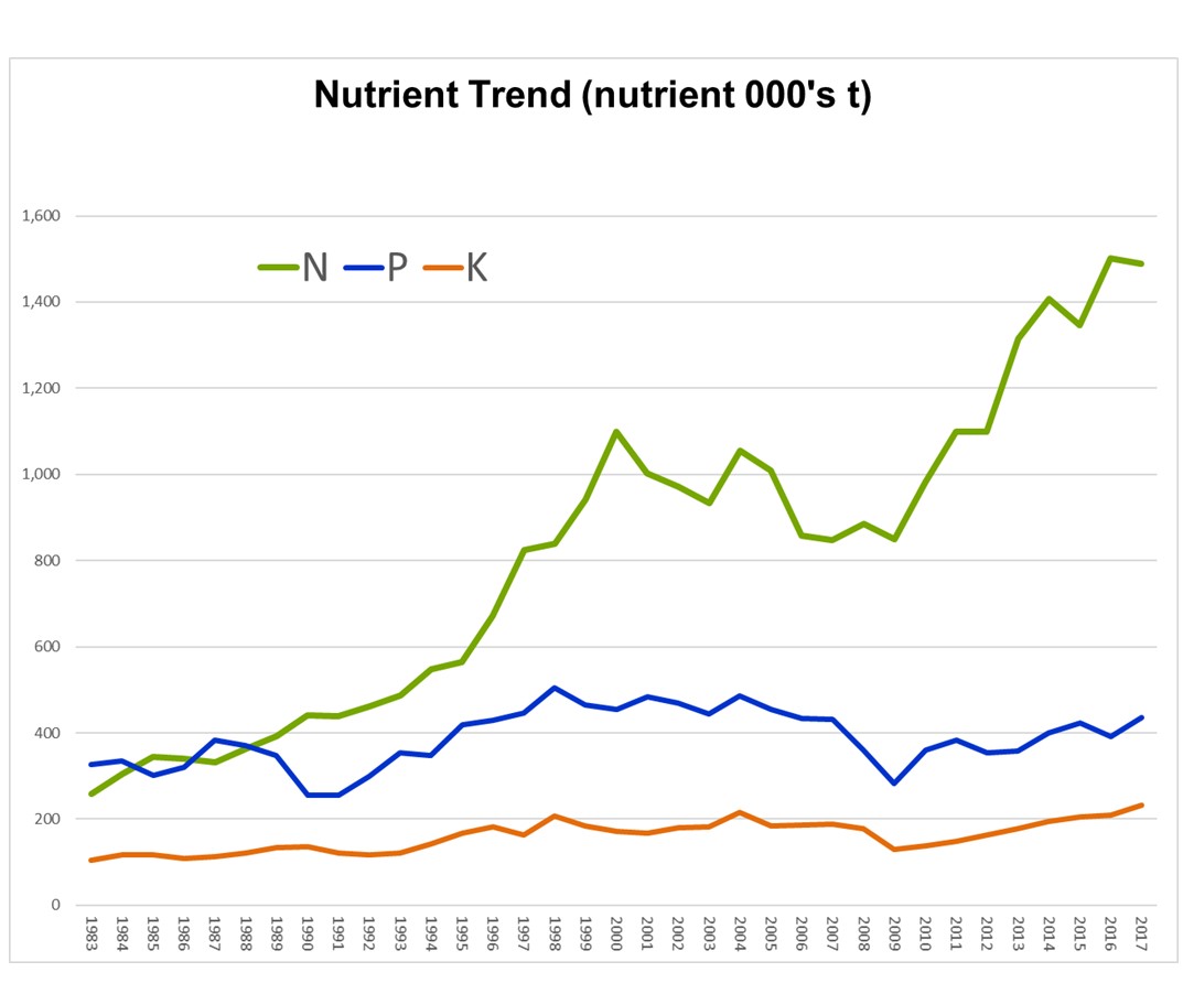 Fertilizer Australia About Fertiliser The Fertiliser Industry Use   Nutrient History.JPG